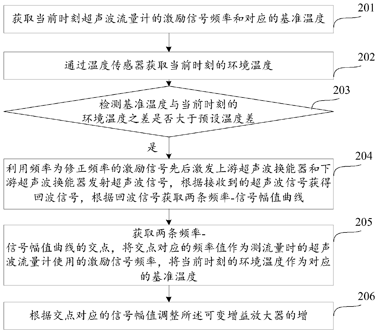 Correction Method of Ultrasonic Flowmeter with Frequency Drift Correction Function