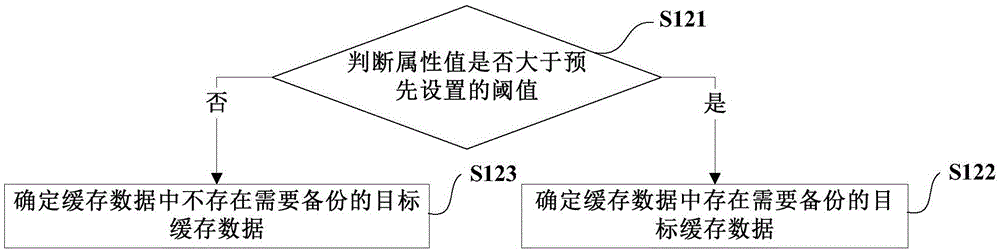 Caching data processing method and device