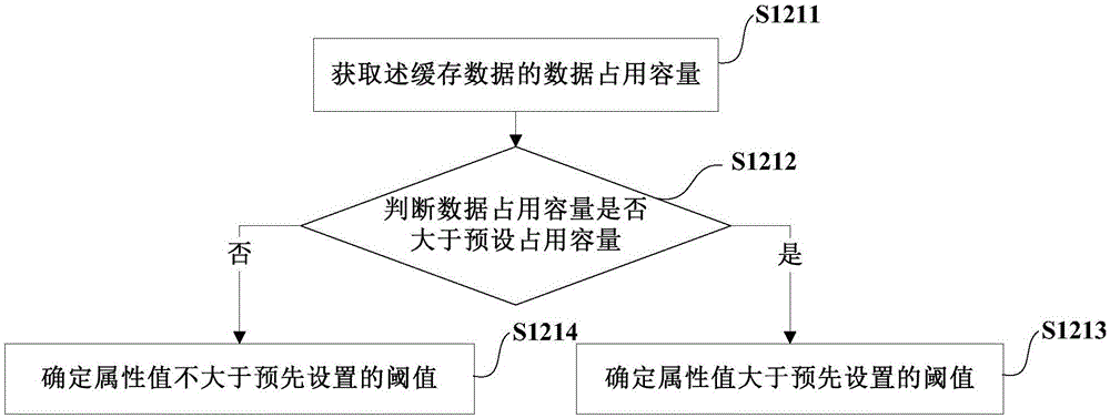 Caching data processing method and device