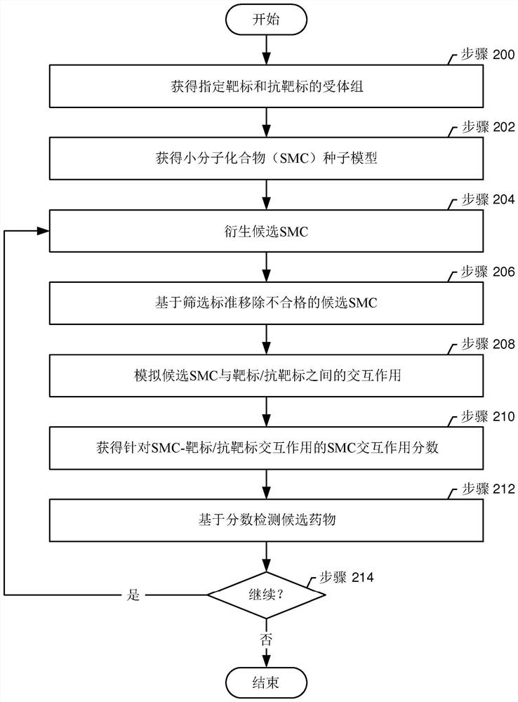 Method and system for differential drug discovery