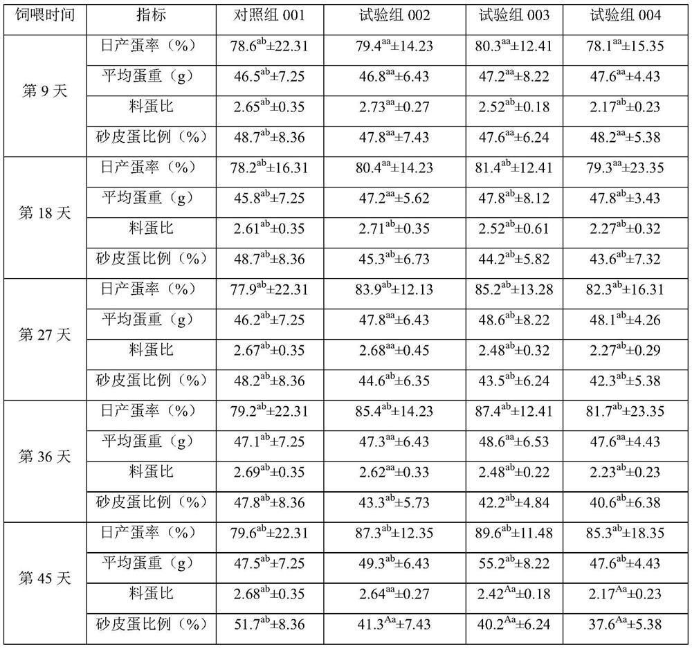 Production method of high-quality nutritional poultry eggs and product thereof