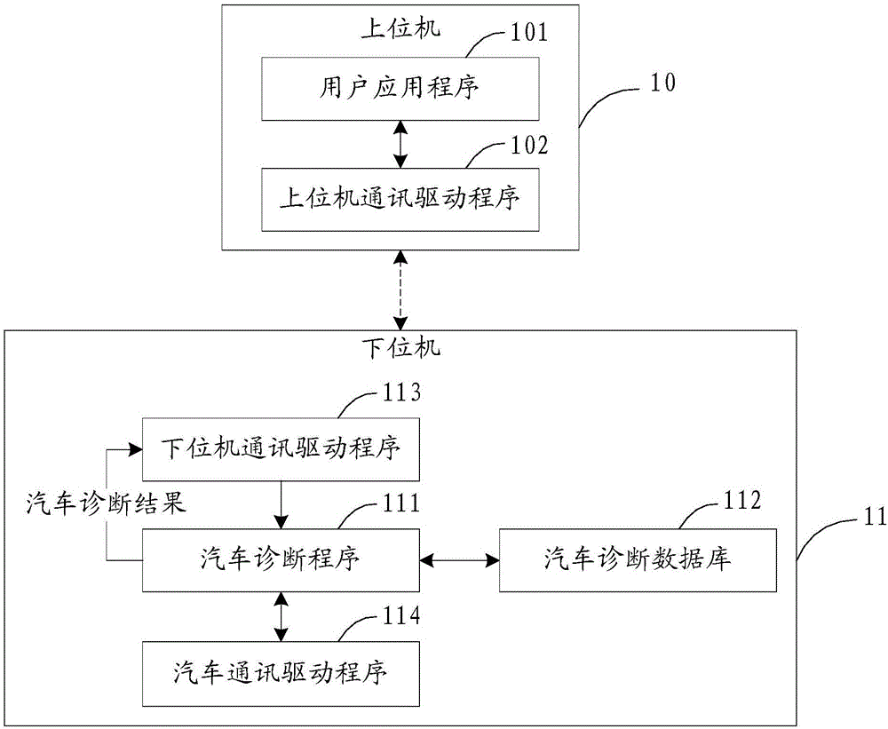 Automobile diagnosis system and method thereof