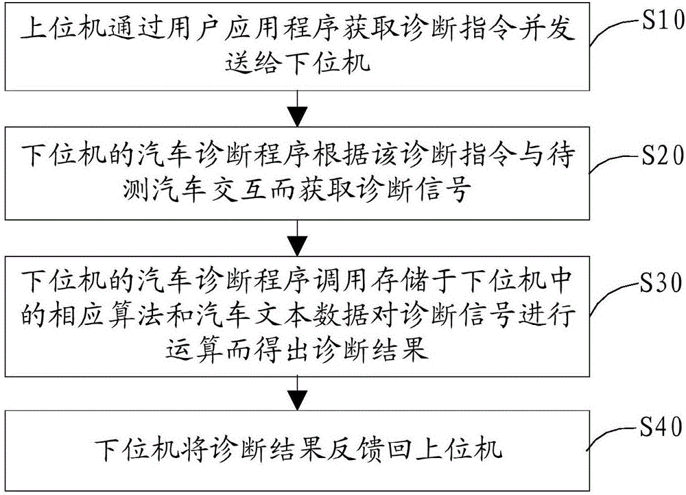 Automobile diagnosis system and method thereof