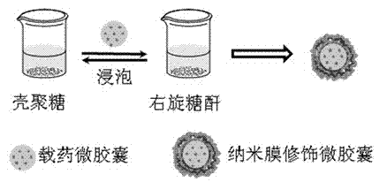 A method for preparing self-assembled drug-loaded microspheres by combining high-voltage electrostatic droplet method and layer-by-layer self-assembly method