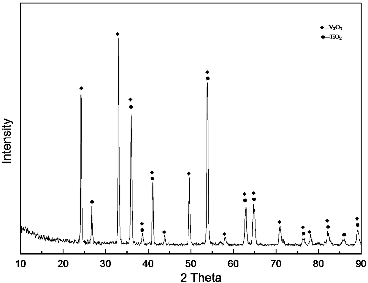 A kind of method that molten salt electric deoxidation method prepares v-4cr-4ti alloy