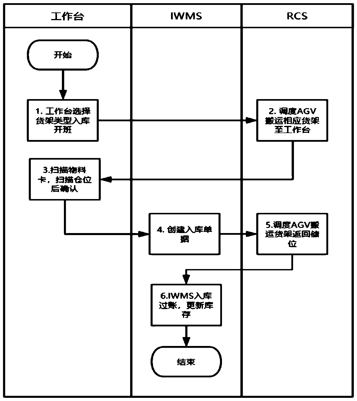 Intelligent operation method for automobile part warehouse