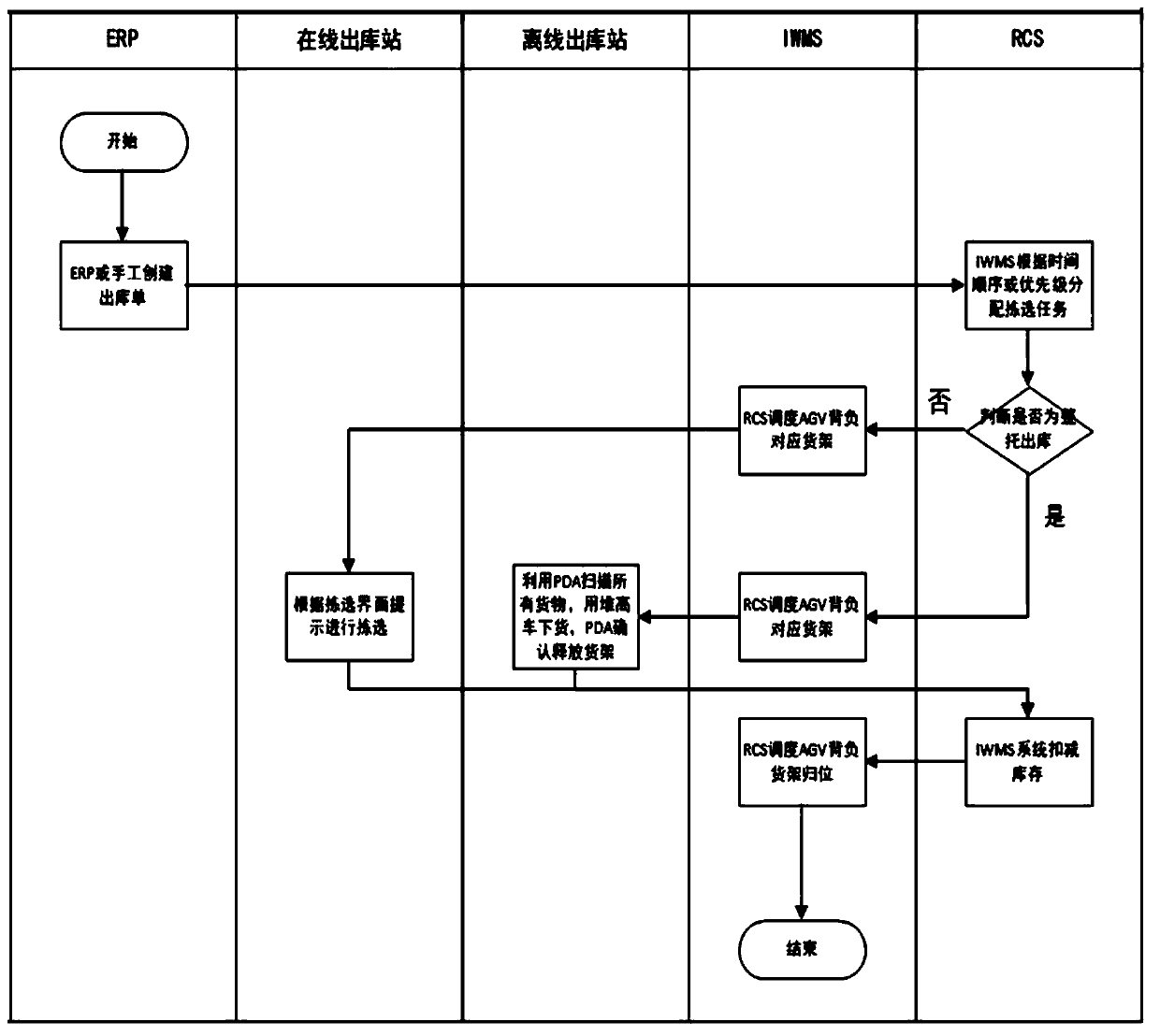 Intelligent operation method for automobile part warehouse