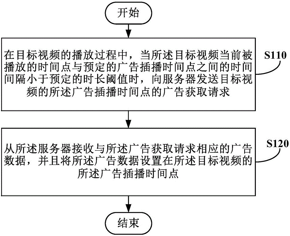 Advertisement putting method and device