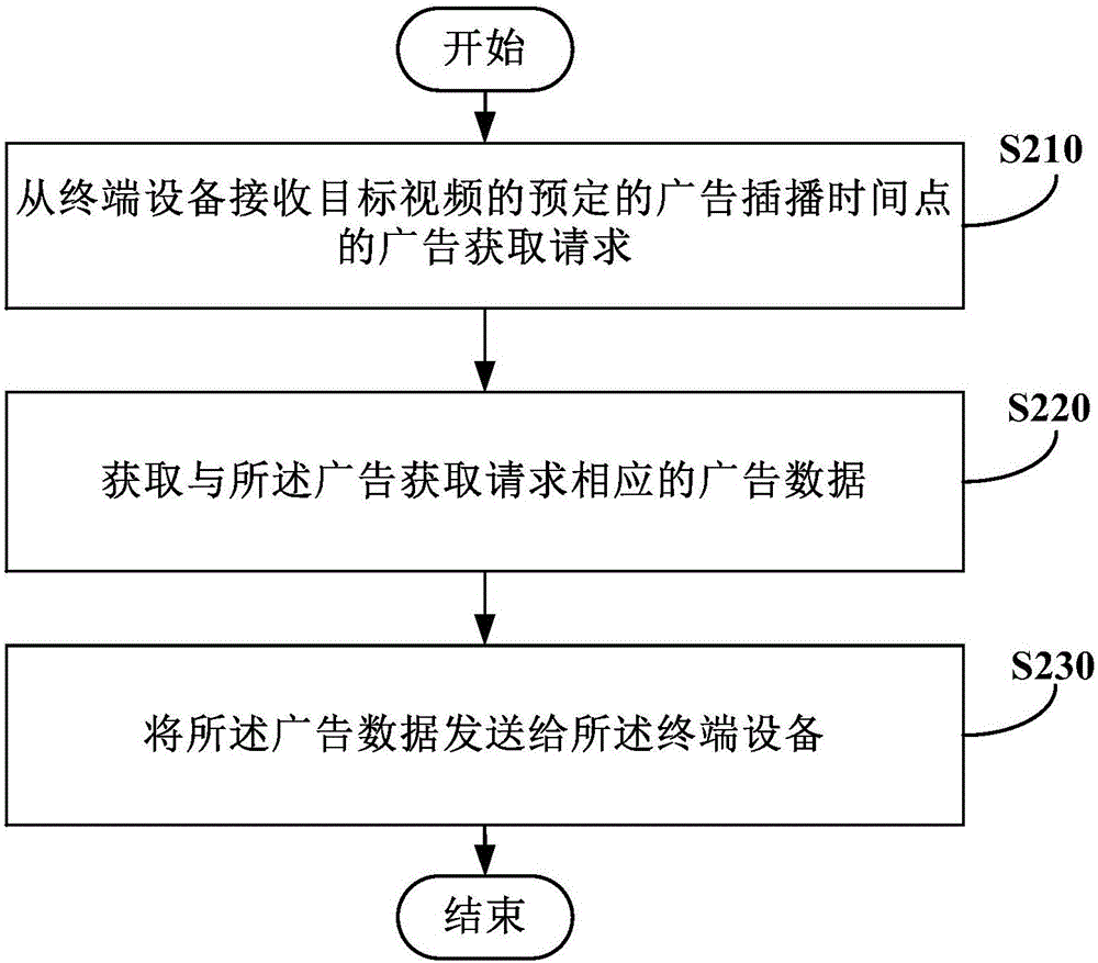 Advertisement putting method and device