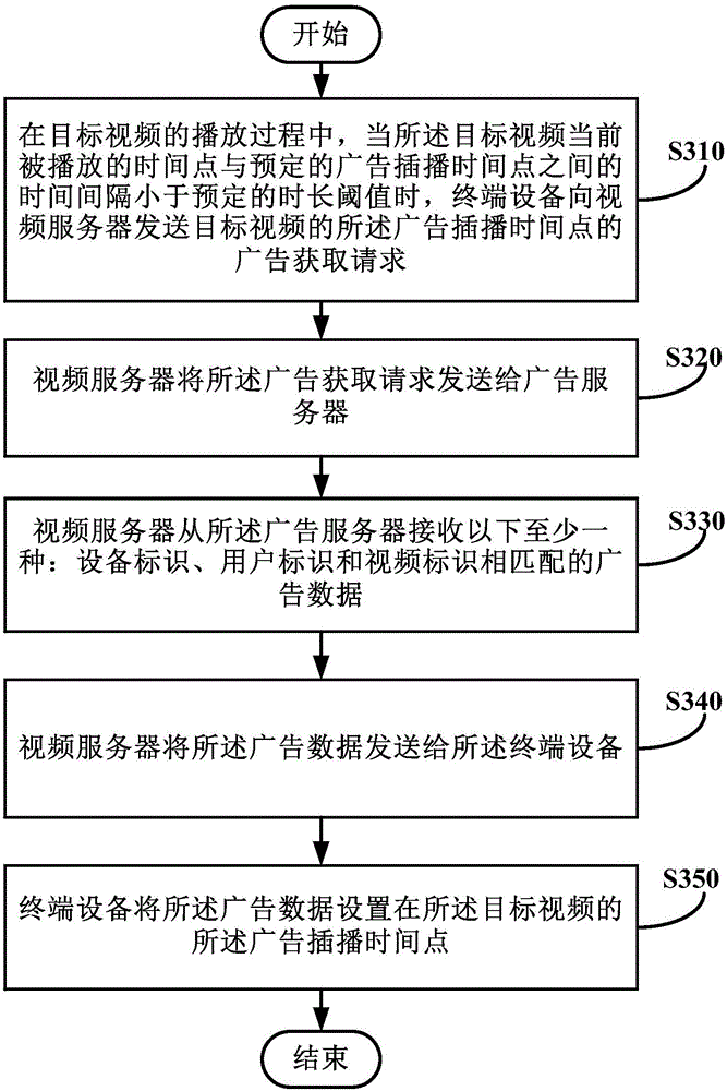 Advertisement putting method and device