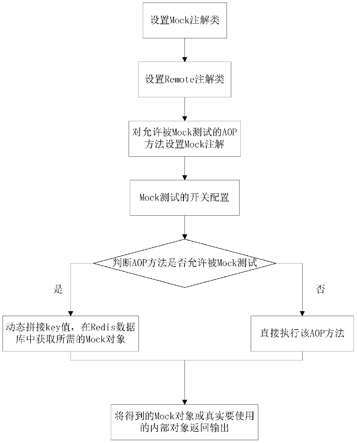 Micro-service automatic testing method based on Redis database