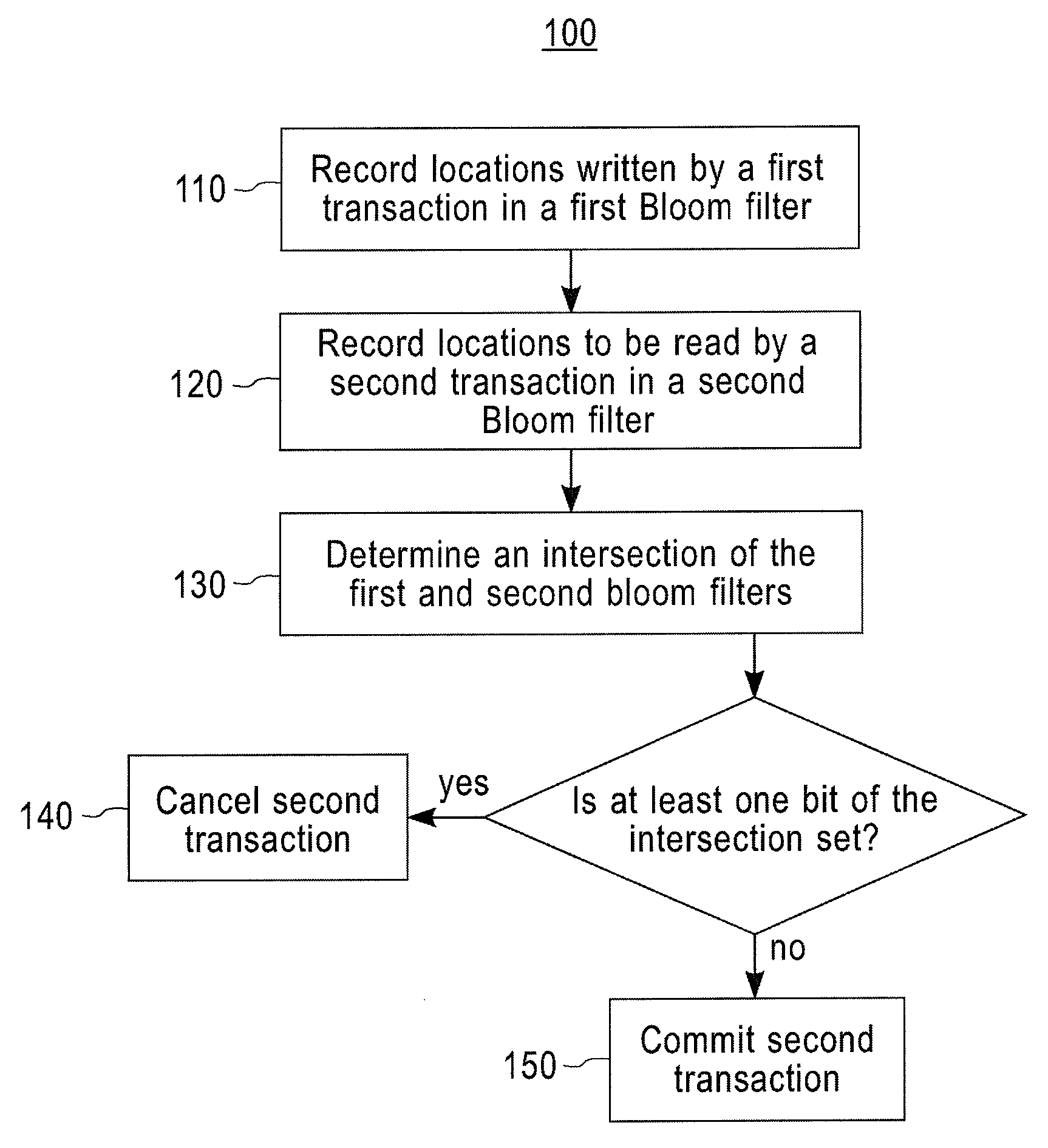 Managing concurrent transactions using bloom filters