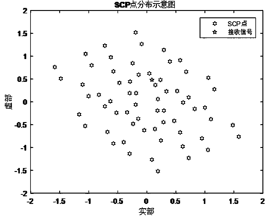 Message passing decoding algorithm in SCMA system