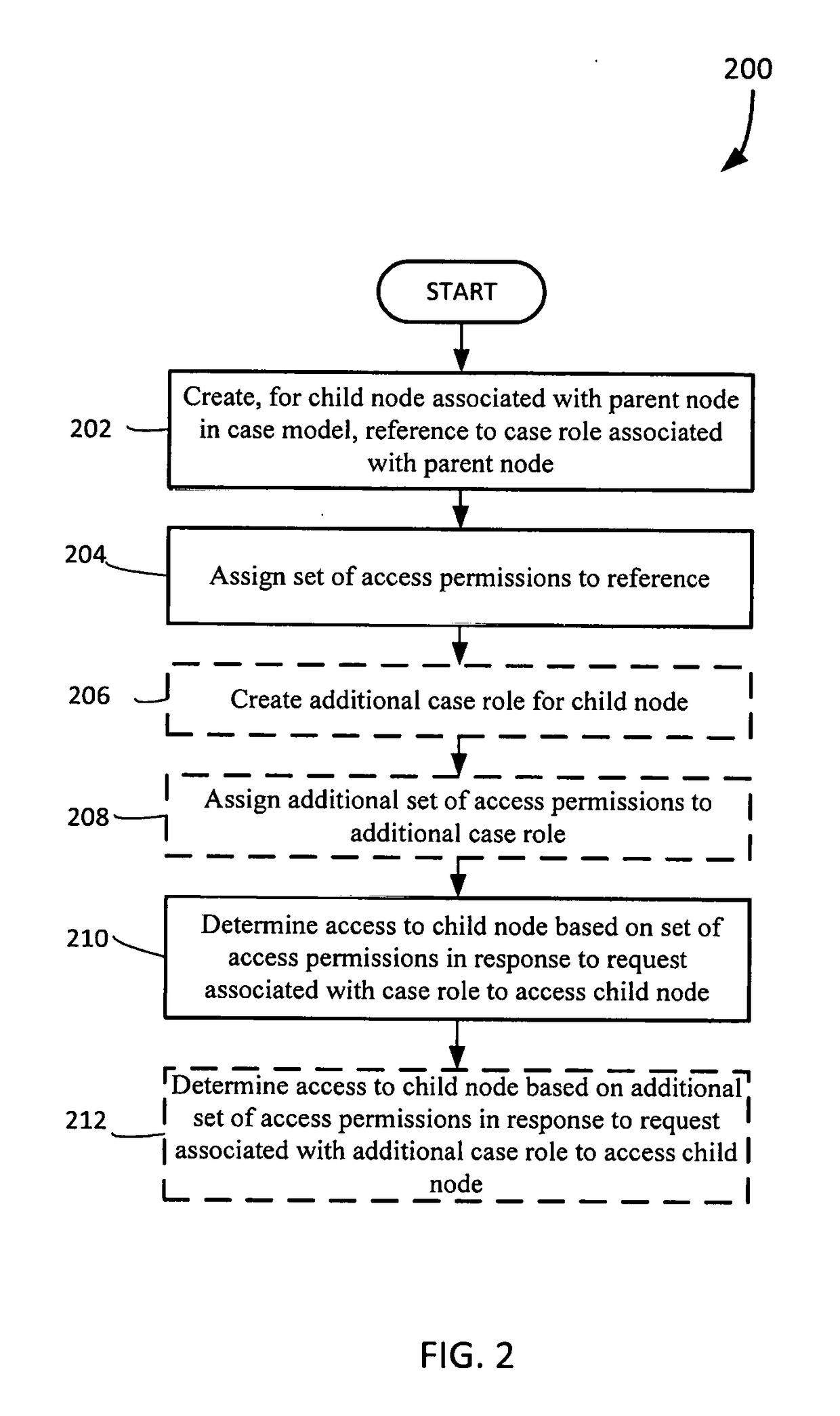 Hierarchical case model access roles and permissions