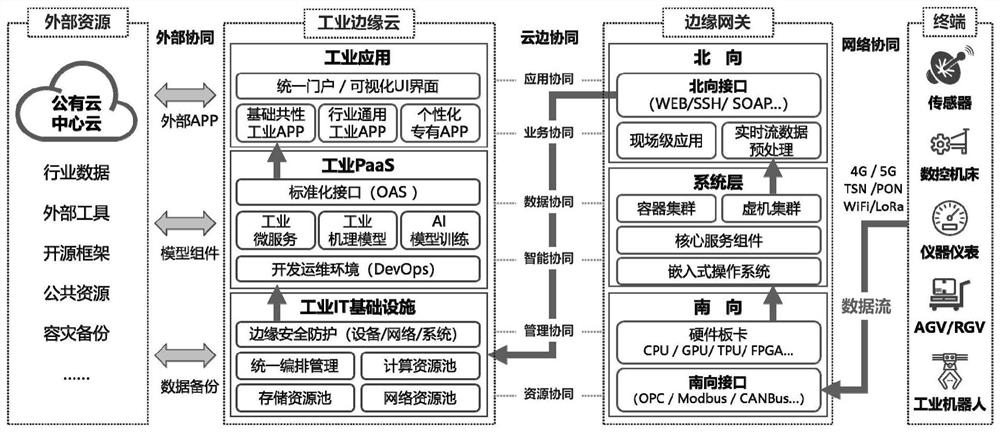 Industrial Internet system based on cloud-side cooperation