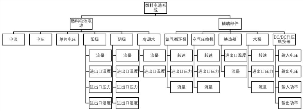 An online fault diagnosis method for fuel cell system