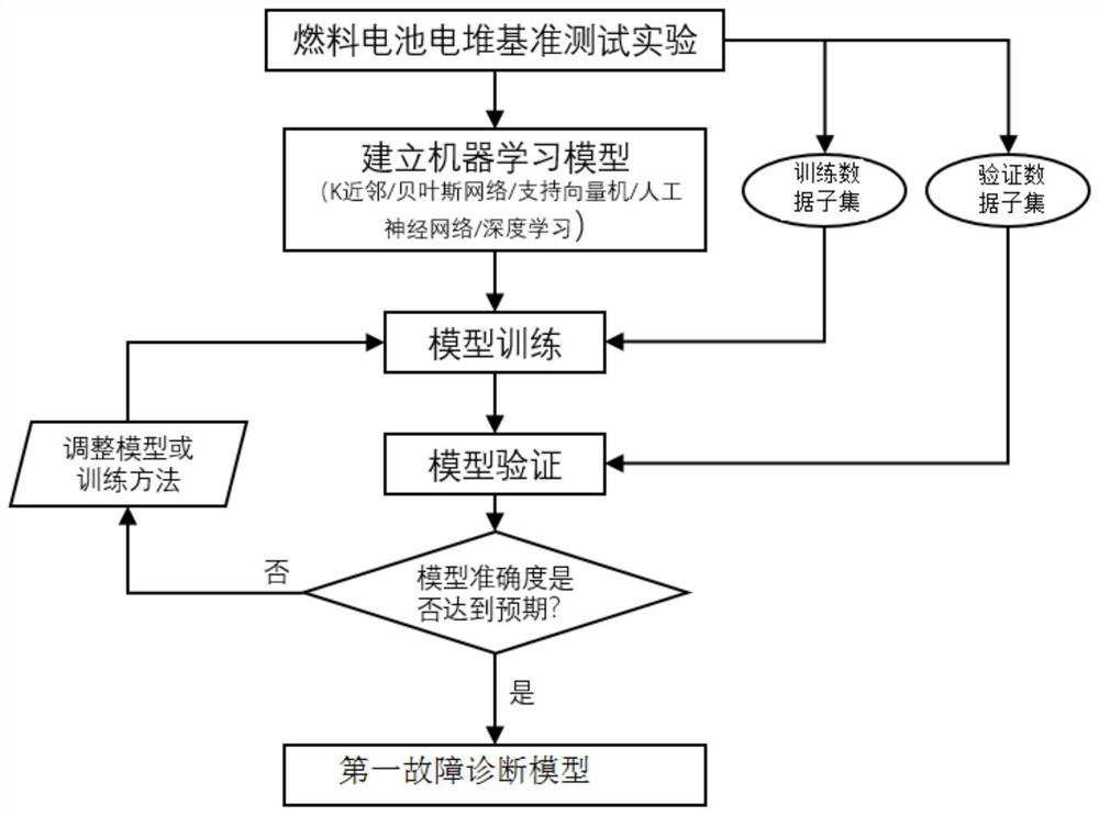 An online fault diagnosis method for fuel cell system