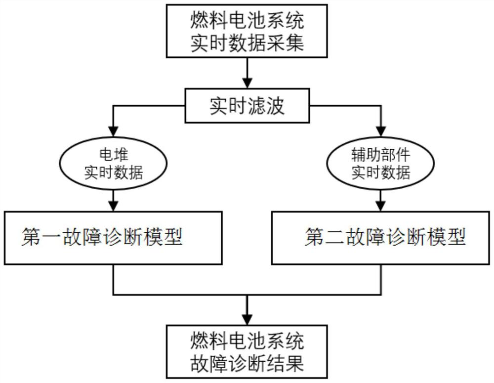 An online fault diagnosis method for fuel cell system