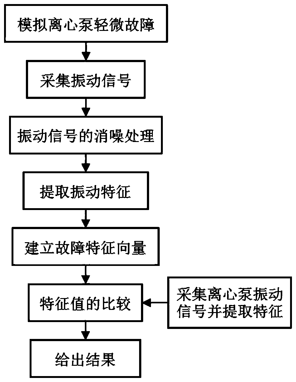 A device and method for vibration monitoring and fault warning of centrifugal pump