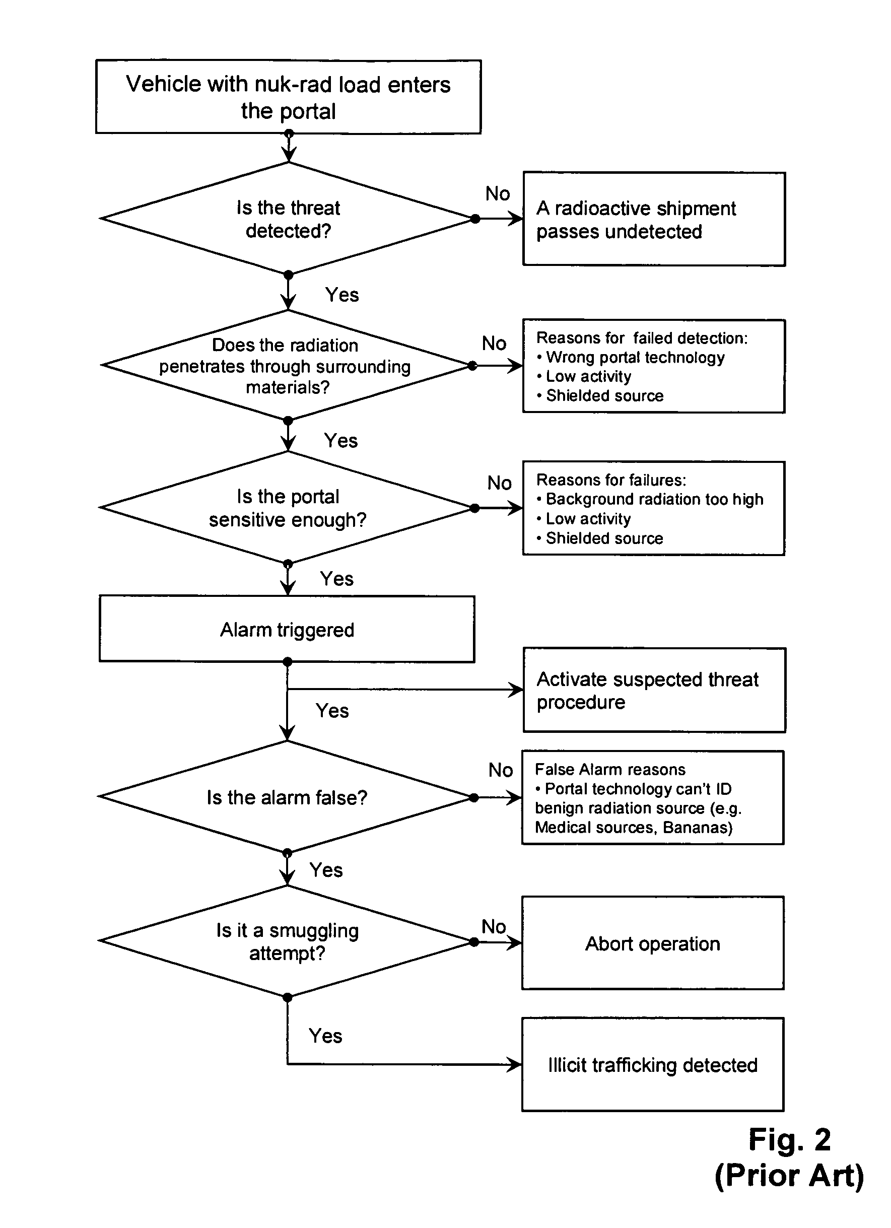 Detection of nuclear materials