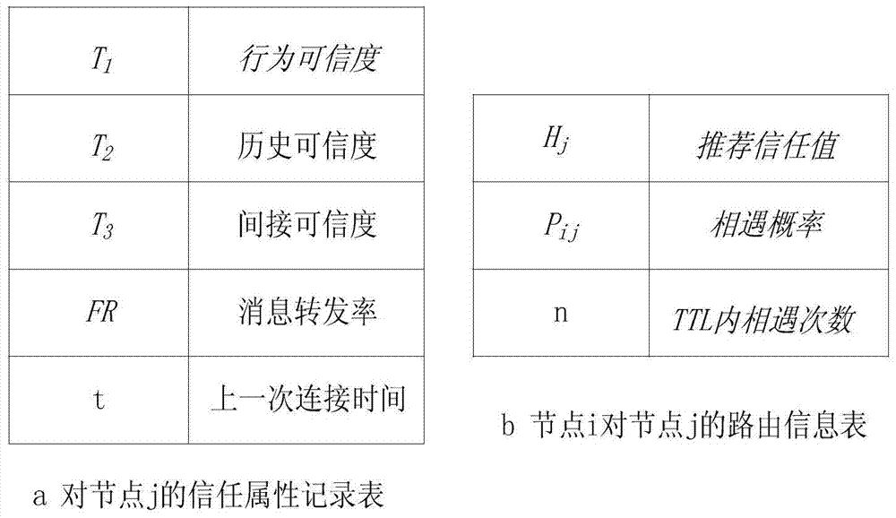 A data forwarding method with black hole attack detection