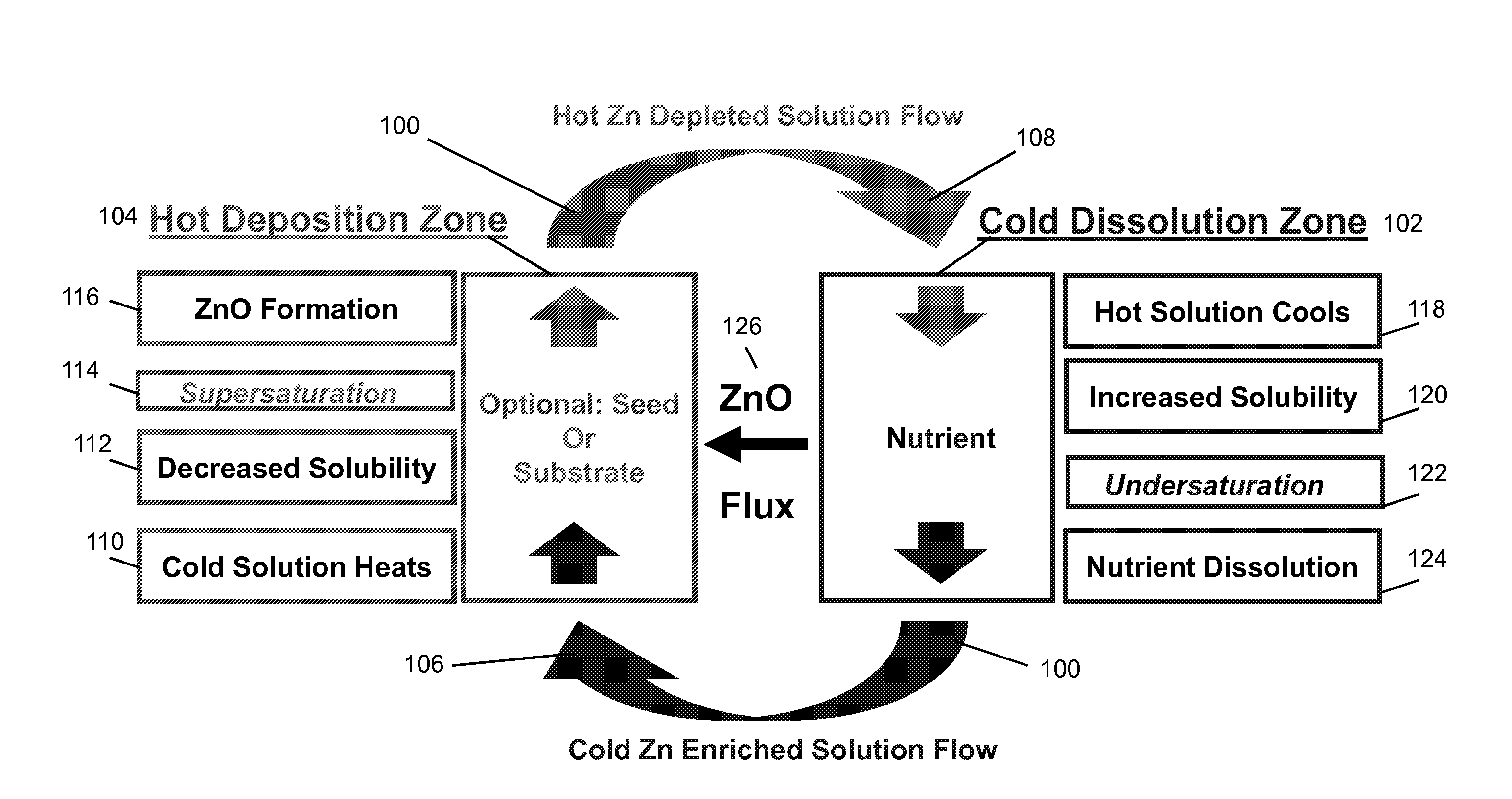 LOW TEMPERATURE CONTINUOUS CIRCULATION REACTOR FOR THE AQUEOUS SYNTHESIS OF ZnO FILMS, NANOSTRUCTURES, AND BULK SINGLE CRYSTALS