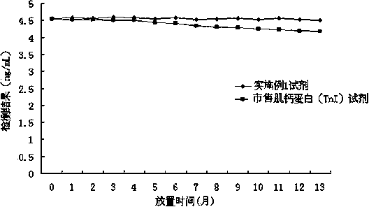 Stable troponin I detection reagent