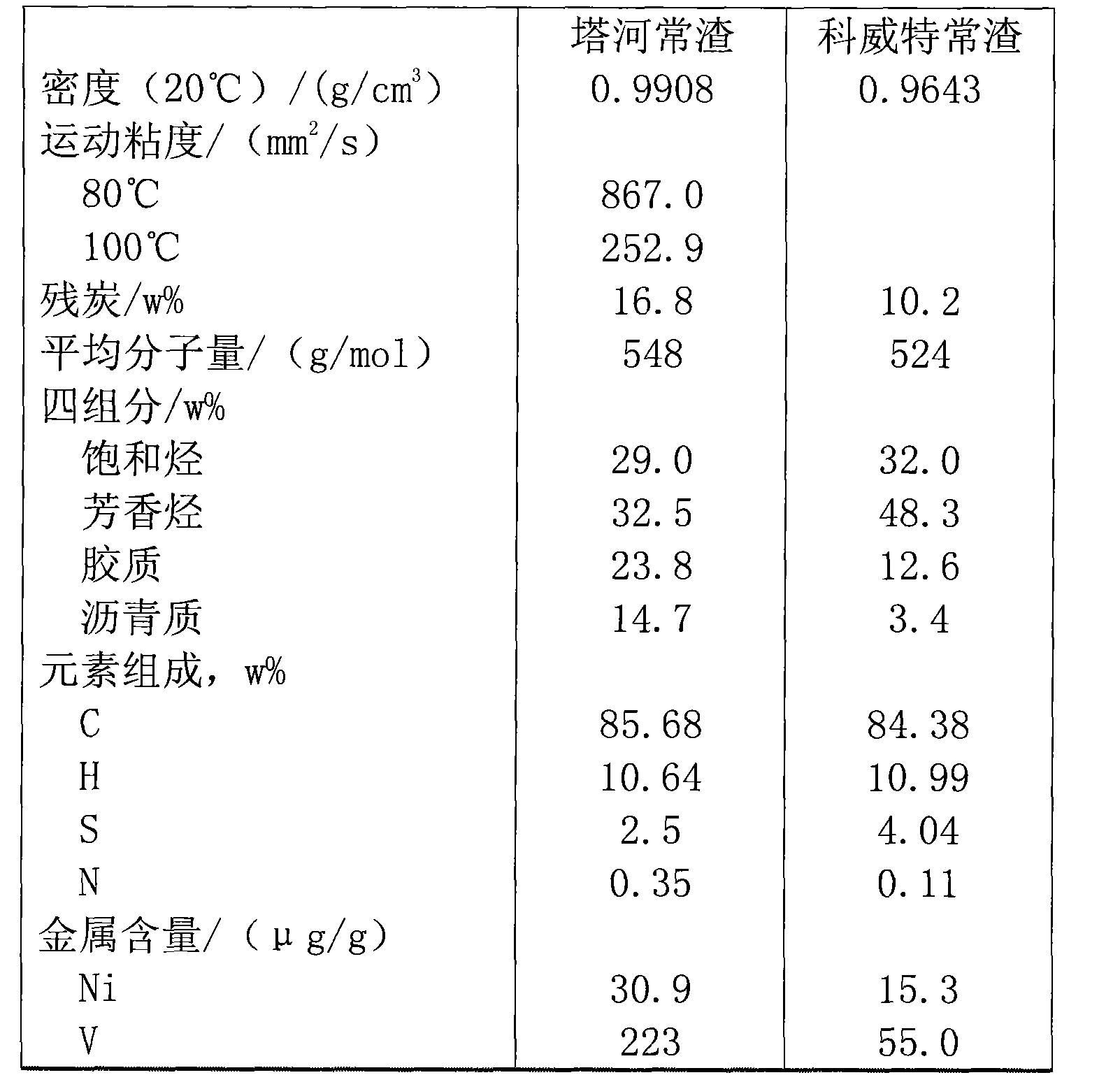 Combination method of gasification and coke processing from inferior heavy oil