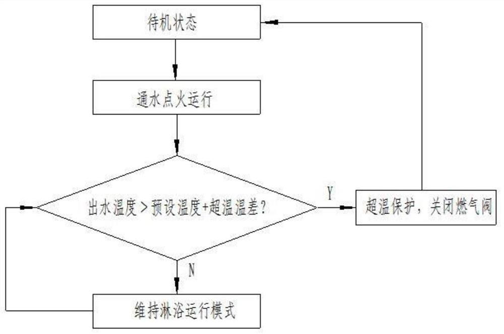 Gas water heater overtemperature control method and gas water heater