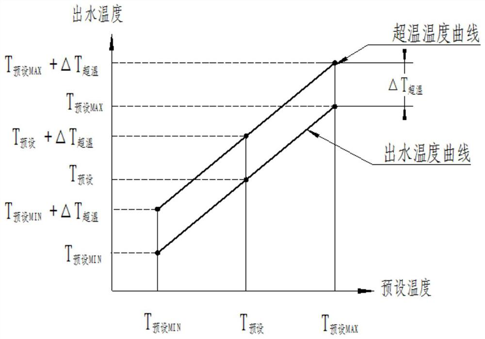 Gas water heater overtemperature control method and gas water heater