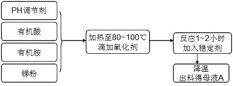 A preparing method of a rare earth catalytic cracking double-metal deactivator