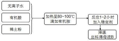 A preparing method of a rare earth catalytic cracking double-metal deactivator