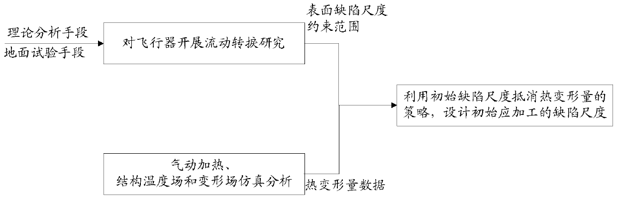 Aircraft surface defect scale controlling method capable of reducing influence on flow transition