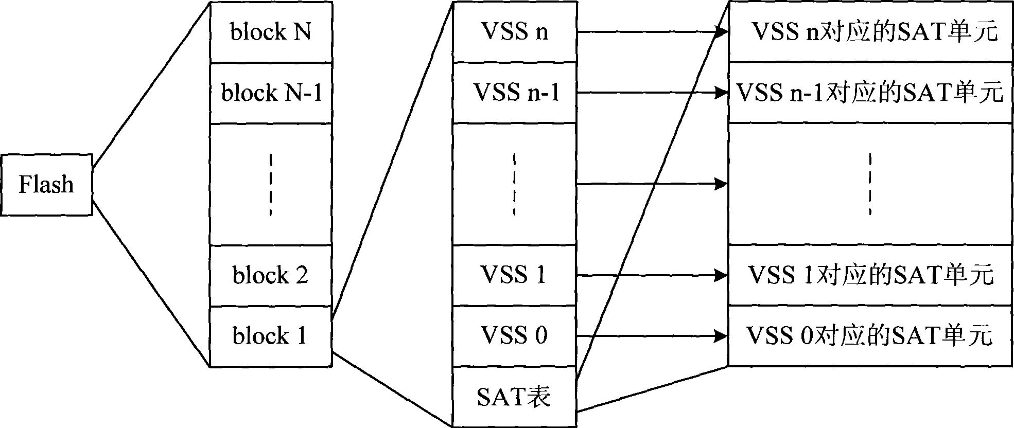 Dynamic storage method of Flash memory