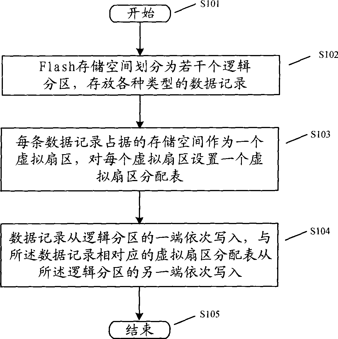 Dynamic storage method of Flash memory