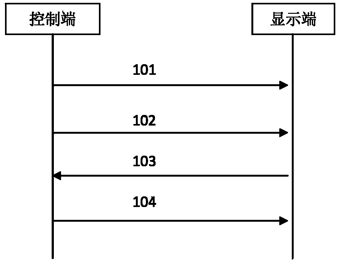 Method, control terminal, display terminal and system for image browsing