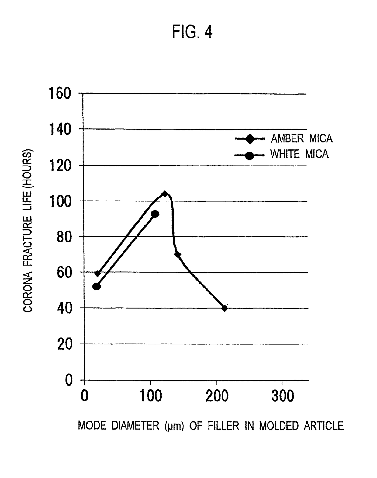 Corona-resistant member, corona-resistant resin composition, and method for developing corona resistance of resin molded article