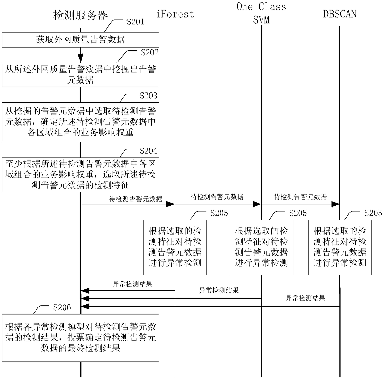 Data detection method and apparatus, detection server and storage medium