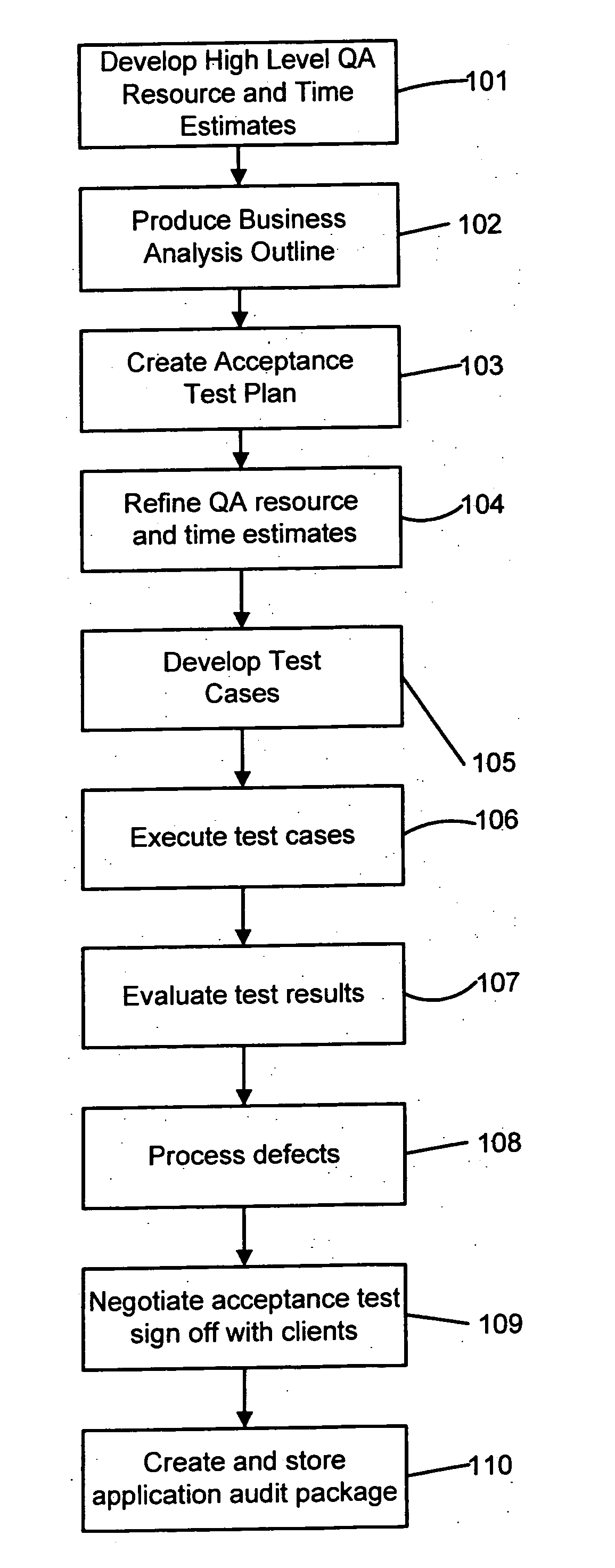 Process and system for quality assurance for software