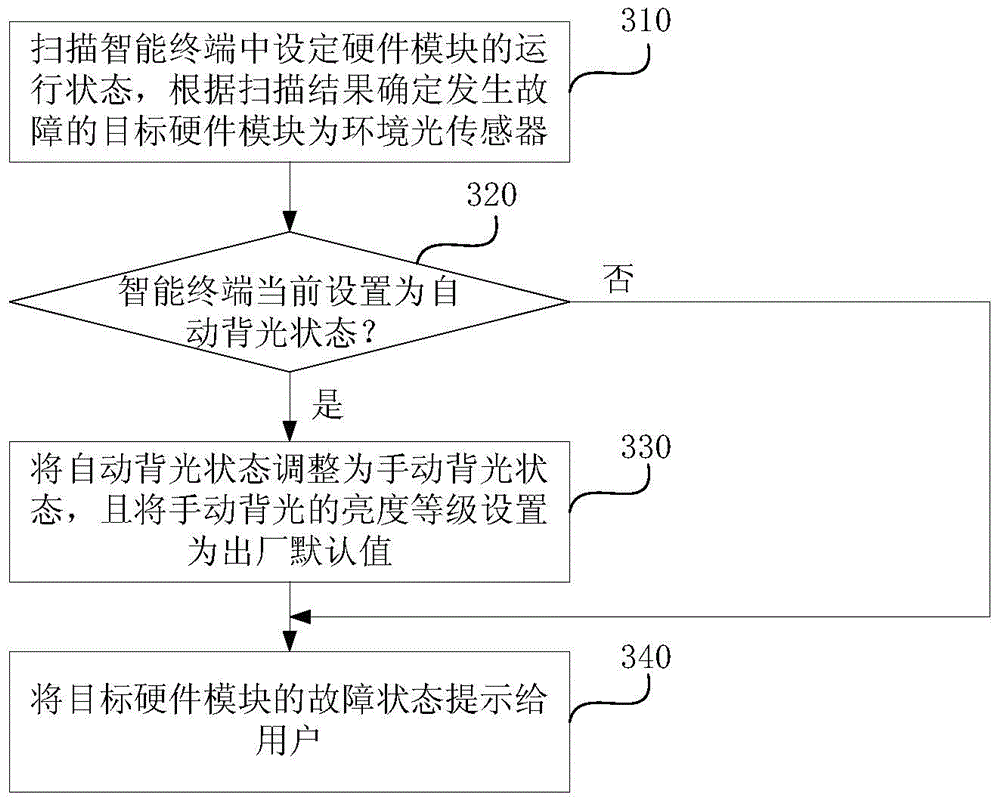 Adjustment method and device for working mode of intelligent terminal