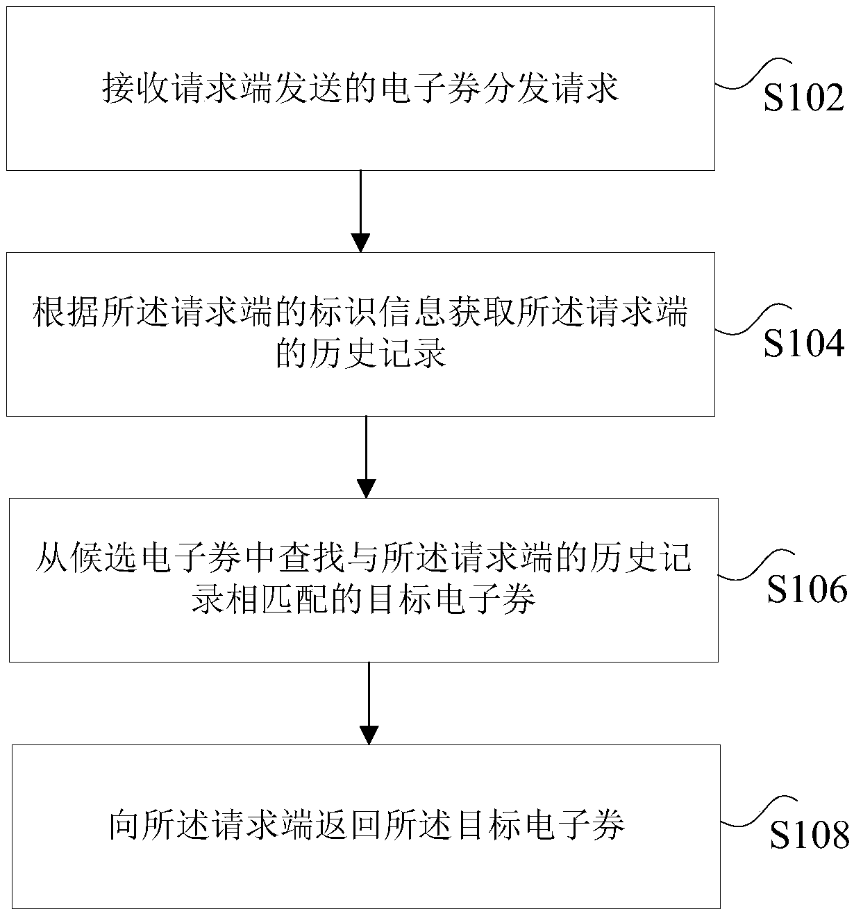 Electronic coupon distribution method and device