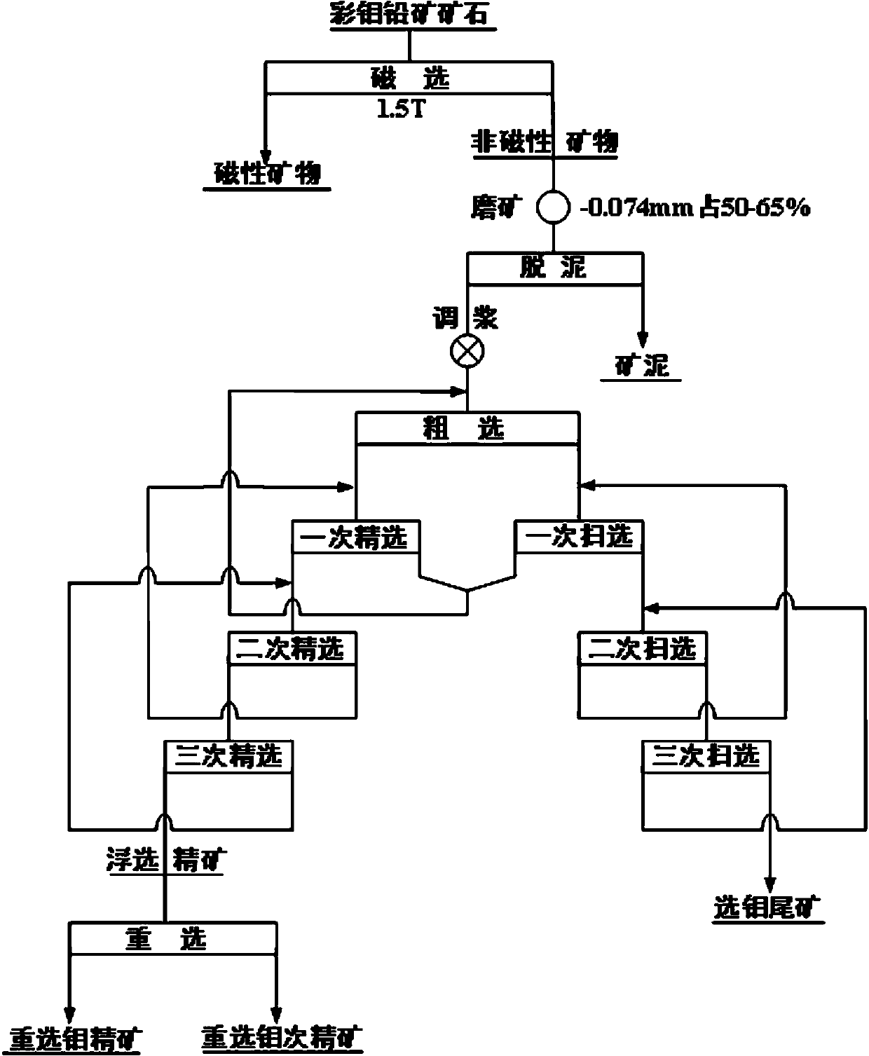 Beneficiation method for color molybdenum lead ores