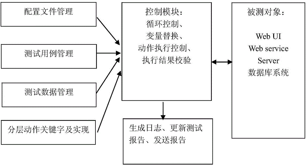 Data driving layered automation test system and method