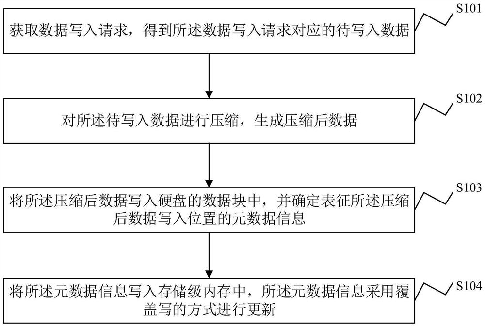 Data read-write method and device, electronic equipment and storage medium