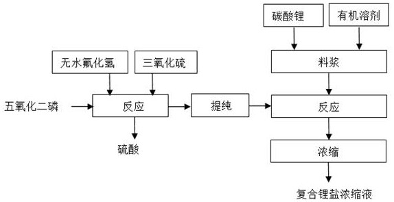 Preparation method of composite lithium salt concentrated solution