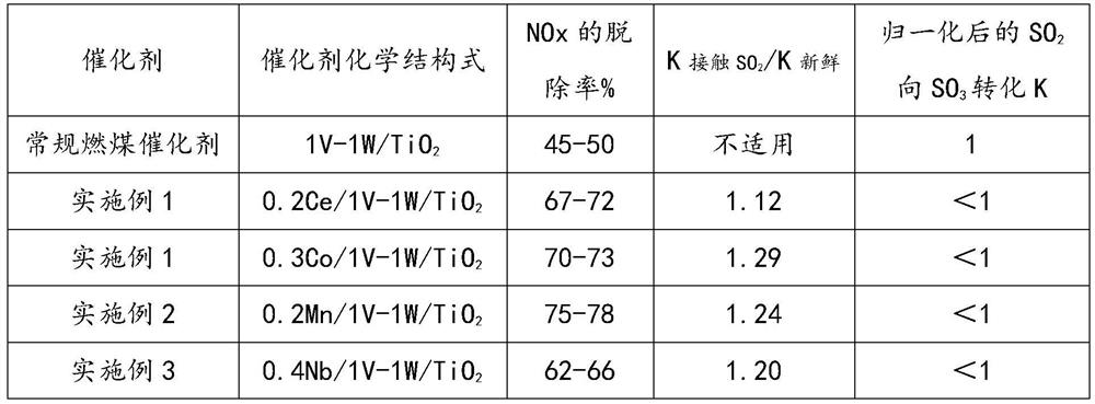 High-efficiency low-temperature honeycomb type SCR denitration catalyst and preparation method thereof