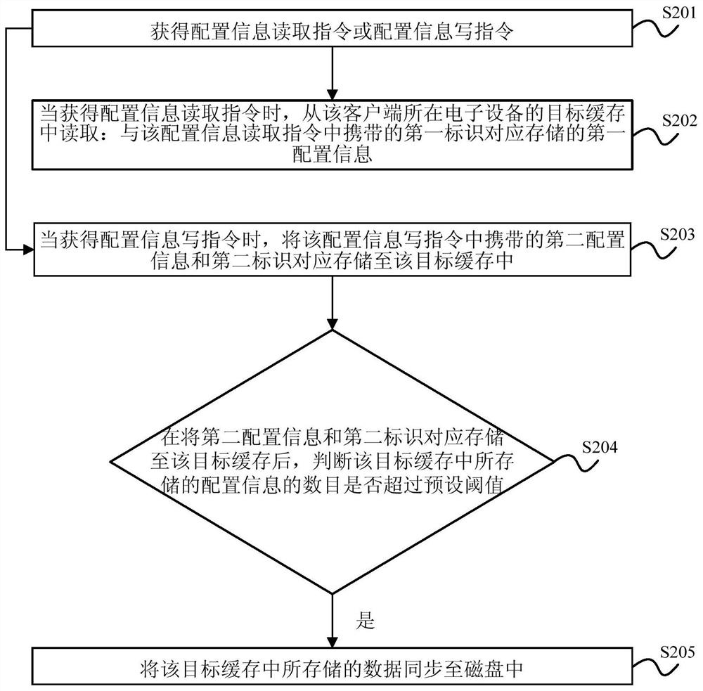 A data processing method, device and electronic device for application program