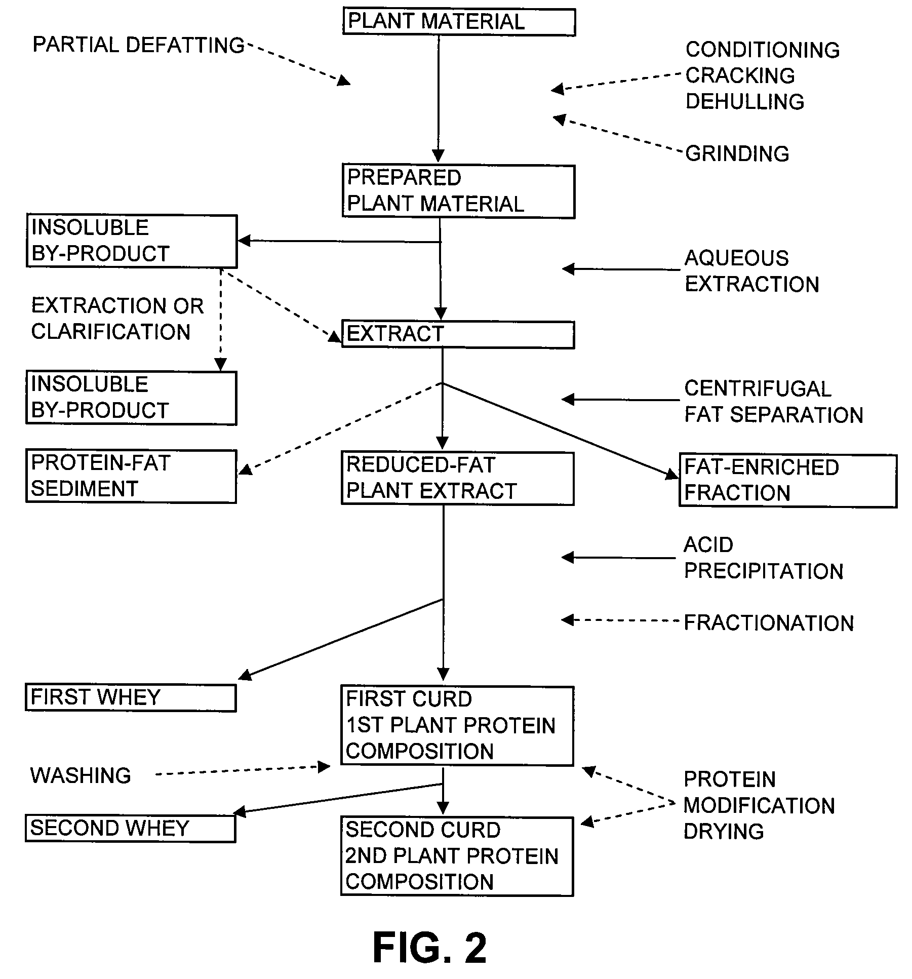 Methods of separating fat from non-soy plant materials and compositions produced therefrom