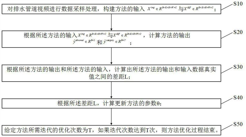 Anomaly Detection Method of Urban Drainage Pipeline Video Based on Multi-Instance Learning