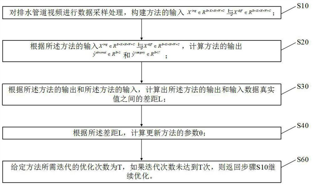 Anomaly Detection Method of Urban Drainage Pipeline Video Based on Multi-Instance Learning